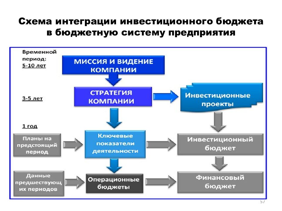 Управление стоимостью и финансированием проекта презентация