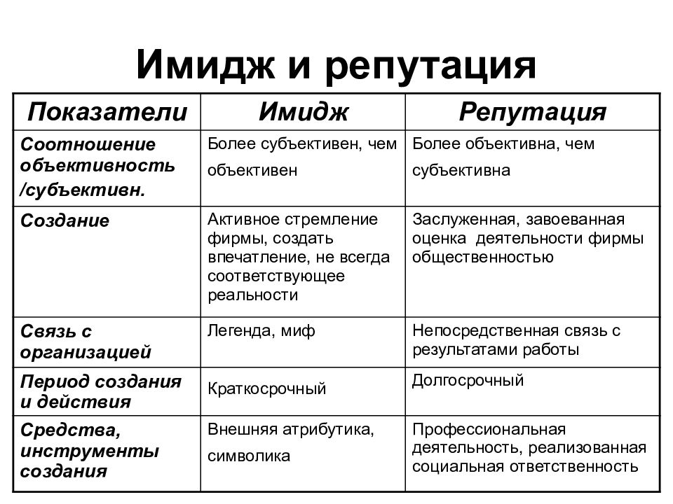 Содержание репутации. Имидж и репутация в процессе коммуникации. Имидж и репутация организации. Имидж и репутация сходства и различия. Соотношение имиджа и репутации.