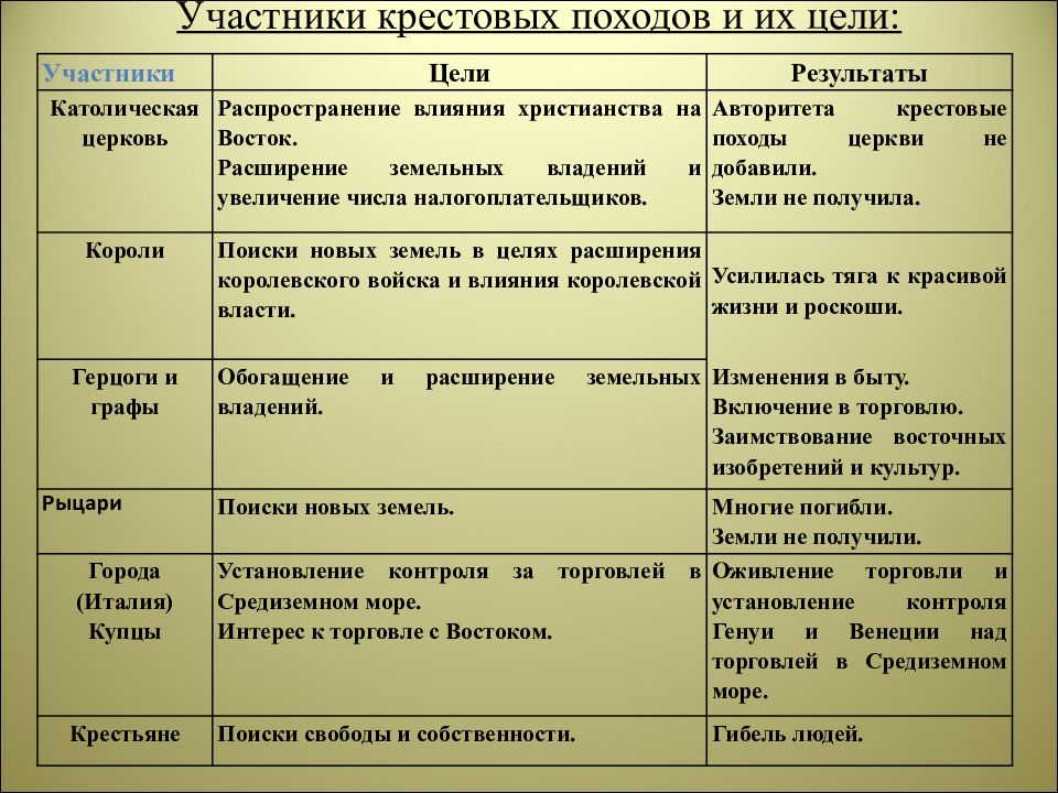 Крестовые походы годы участники результаты. Католическая Церковь цели и Результаты крестовых походов. Католическая Церковь и крестовые походы кратко. Роль католической церкви в крестовых походах. Тест по истории 6 класс крестовые походы и католическая Церковь.