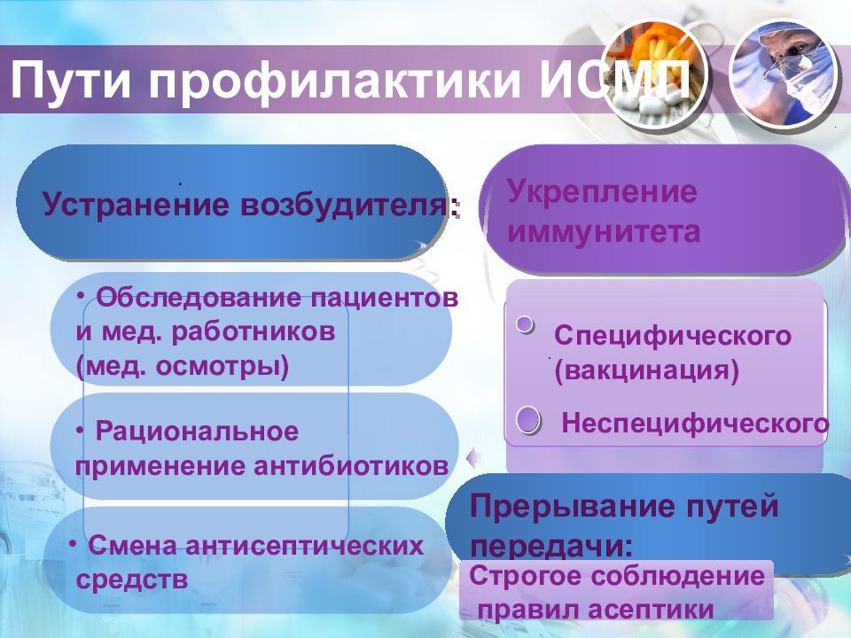 Путем профилактики. Пути передачи ИСМП. Механизмы и пути передачи ИСМП. Способы передачи ИСМП. Пути профилактики.