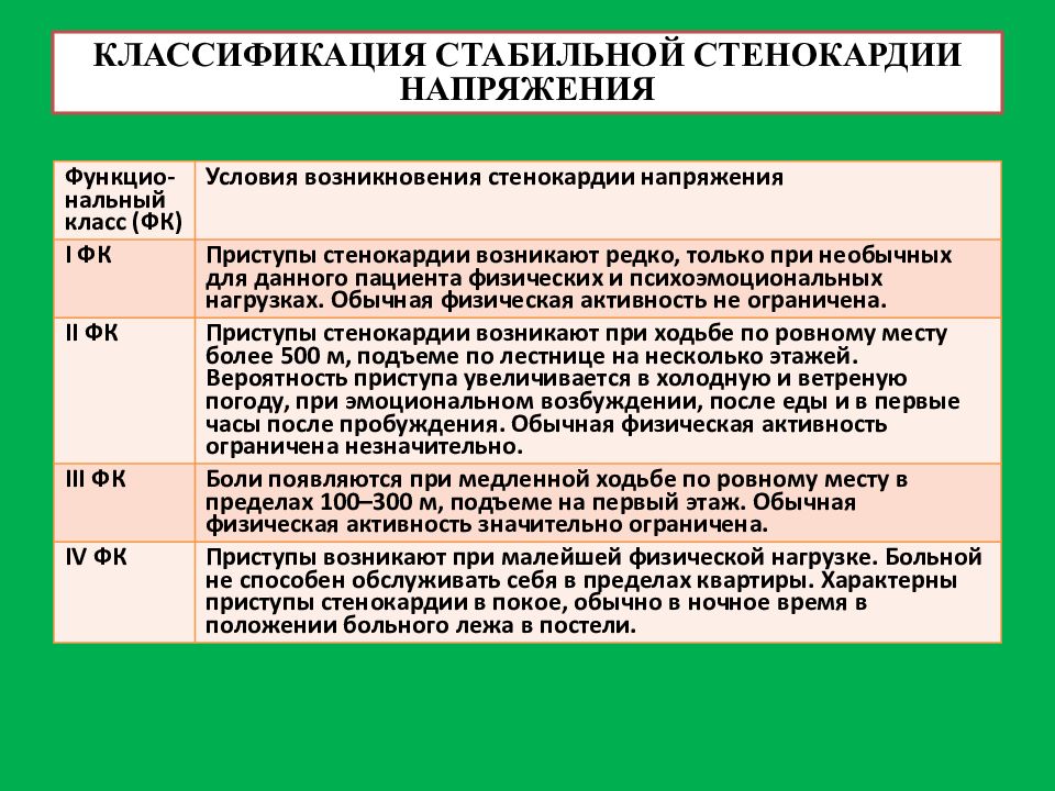 Стенокардия напряжения. ИБС стенокардия напряжения клиника. Жалобы пациента при стенокардии напряжения. Стабильная стенокардия напряжения классы. Жалобы больного при стабильной стенокардии.