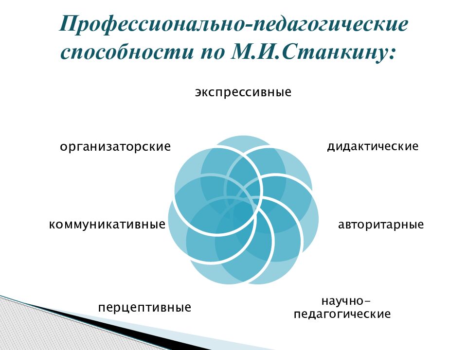 Профессионально-педагогические способности по М.И.Станкину :