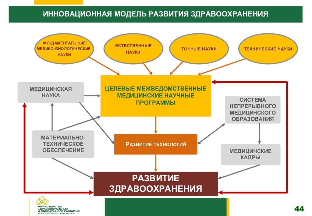 Цель модели развития. Концепция развития здравоохранения РФ 2020. Модель системы здравоохранения РФ. Система здравоохранения схема. Современная концепция здравоохранения.