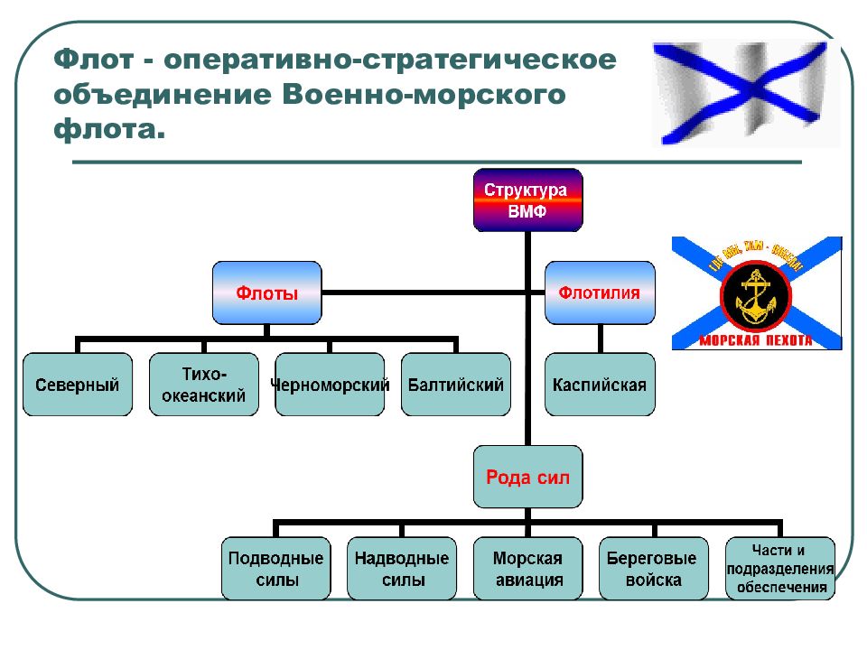 Структура вооруженных сил россии схема