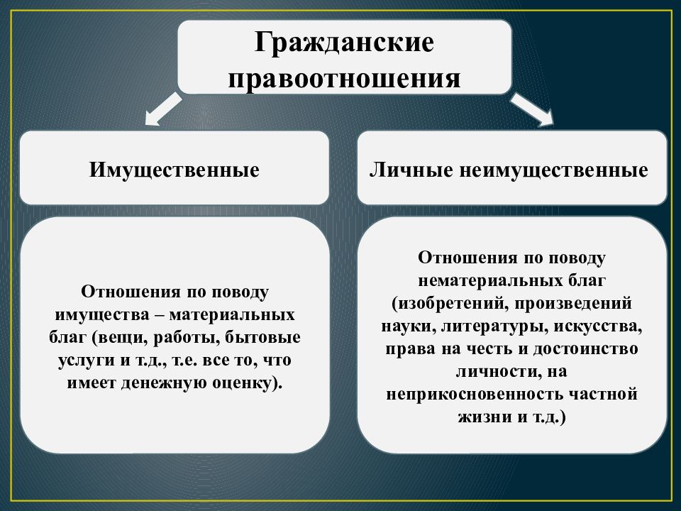 Личные неимущественные отношения картинки для презентации