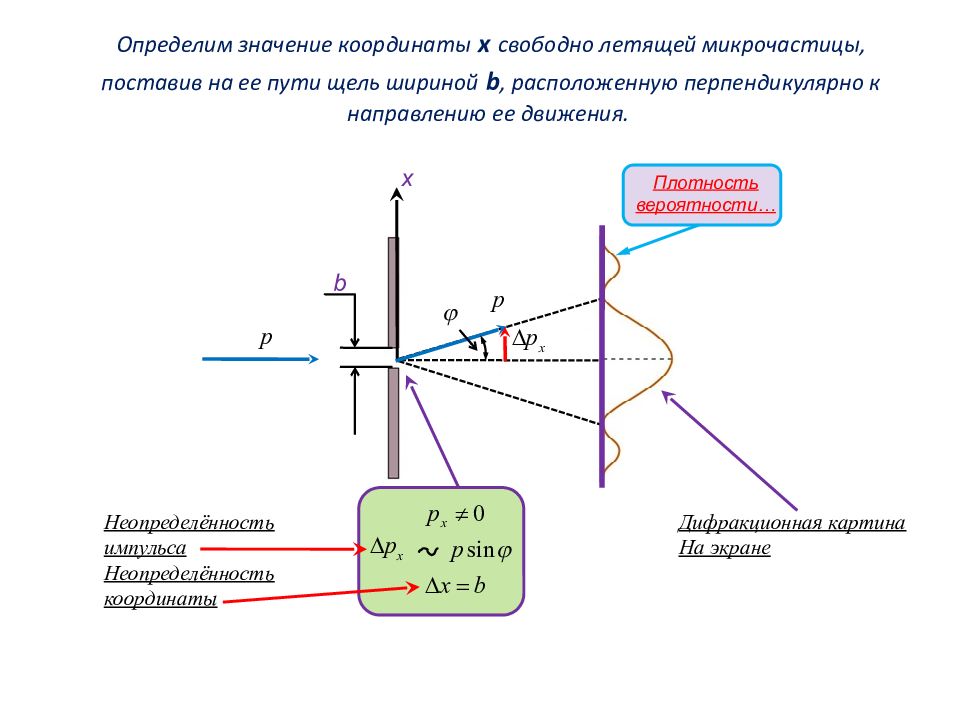 Координаты свободного. Принцип Гейзенберга вероятности. Принцип неопределенности Гейзенберга рисунок. Теорема неопределенности Гейзенберга. Неопределенность импульса.