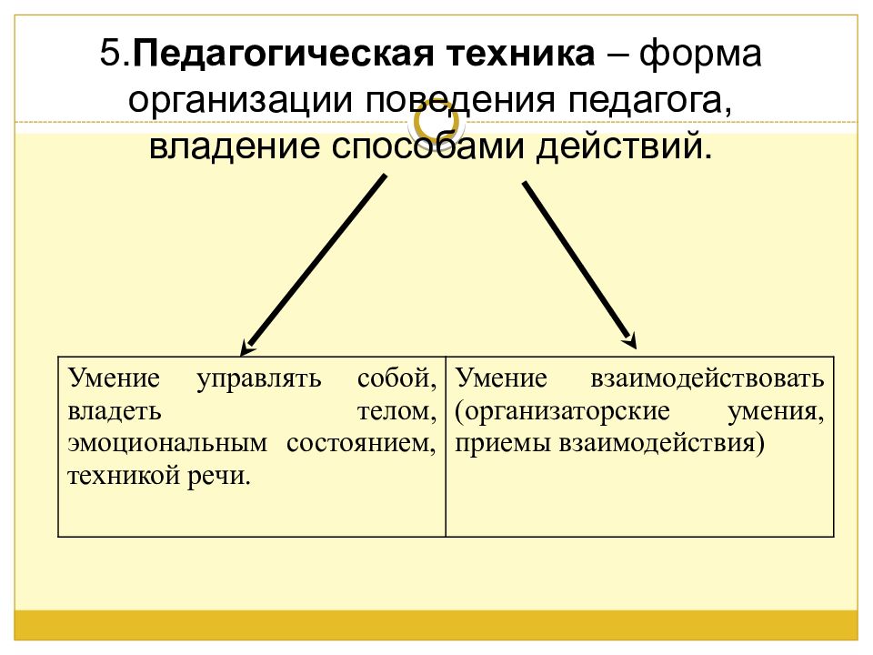 Педагогическая техника. Педагогическая техника как форма организации поведения педагога. Формы организации поведения педагога. Структура педагогического мастерства. Составляющие педагогической техники.