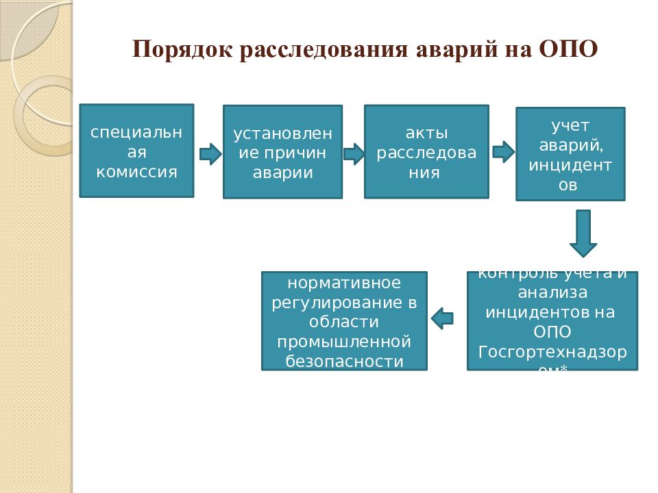 Расследование причин аварий. Порядок расследования пожаров на опо.