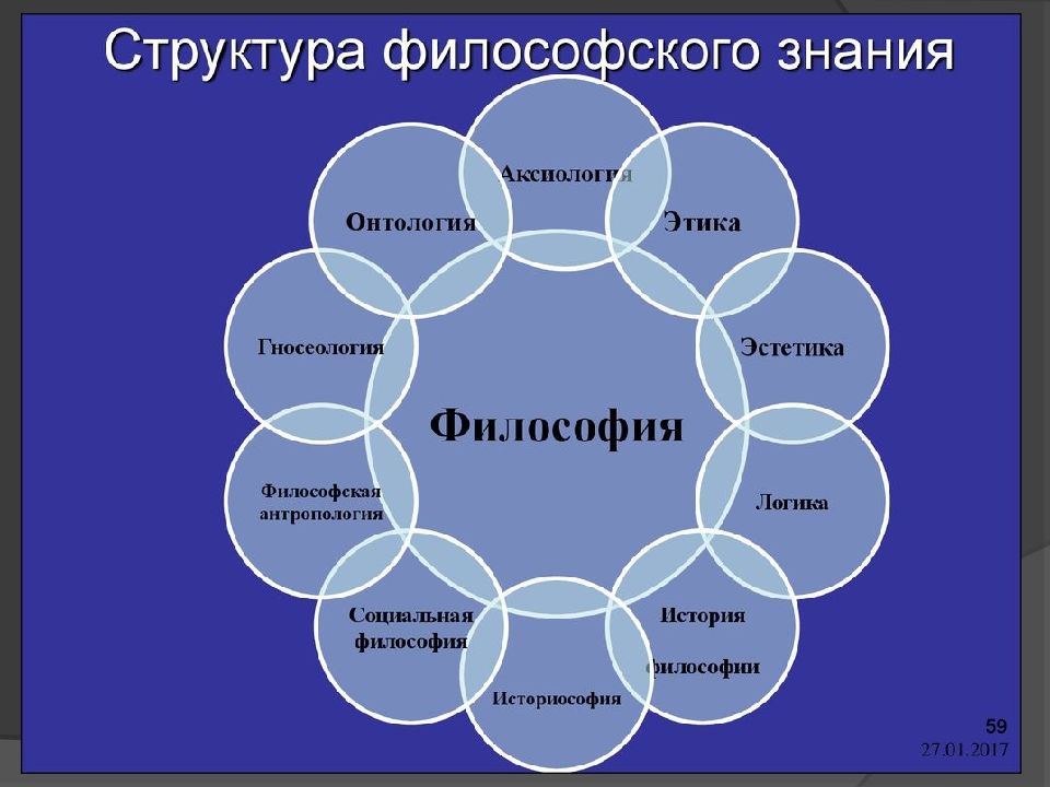 Философия жизни и ее предмет. Структура философского знания схема. Структура философии. Философия ее предмет и роль в обществе. Структура философского познания.