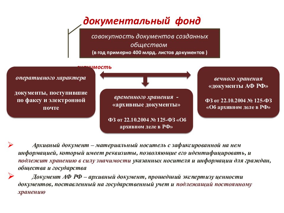 Презентация архивный фонд российской федерации