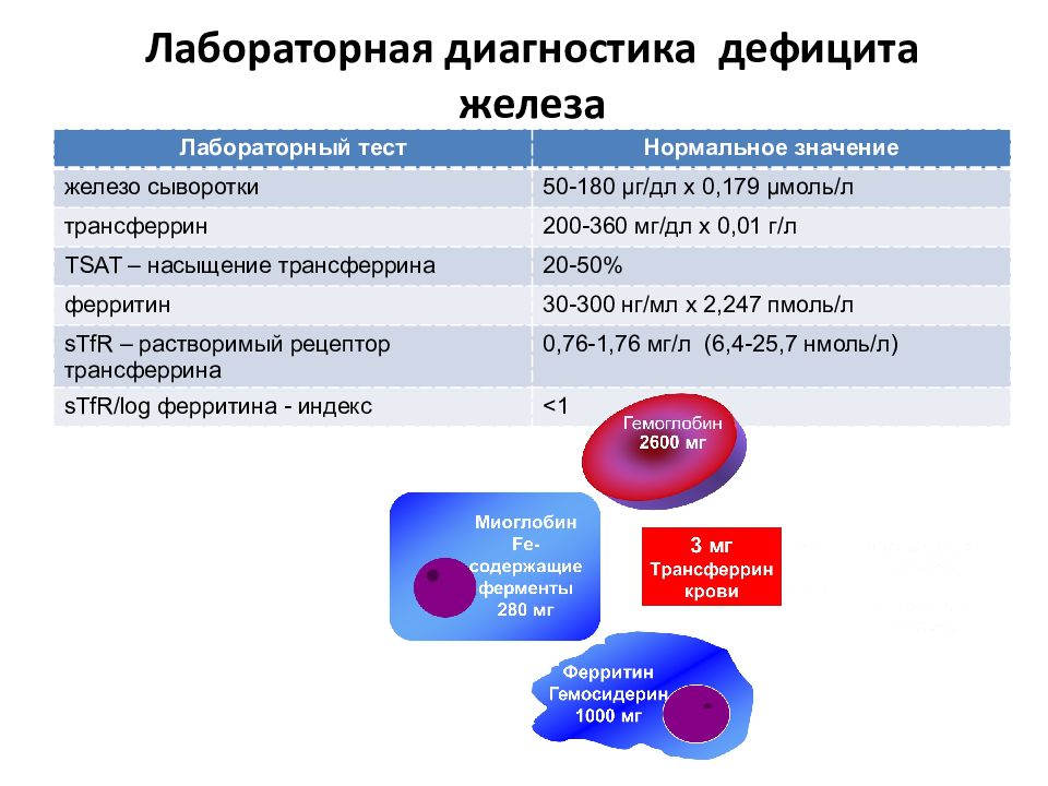 Признаками дефицита железа являются. Дефицит железа. Общий дефицит железа формула. Анализ на дефицит железа как называется. Признаки дефицита железа.