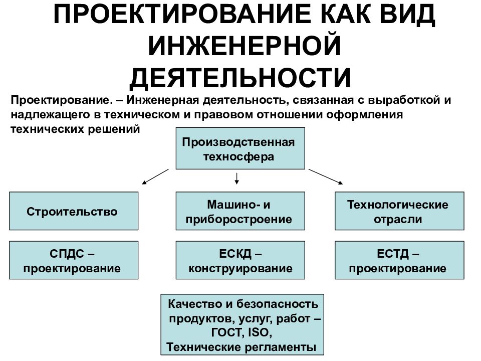 Деятельность связанная с инициированием подготовкой реализацией и завершением проектов программ