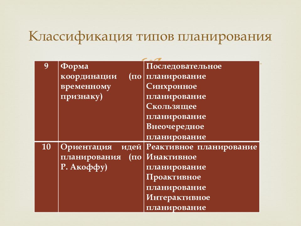 Наиболее распространенным принципом классификации планов является