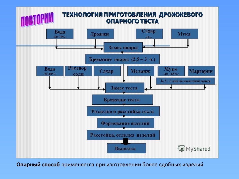 Технология приготовления. Дрожжевое опарное тесто технология приготовления. Схема приготовления опарного теста. Технологическая схема дрожжевого опарного теста. Схема приготовления дрожжевого опарного теста.