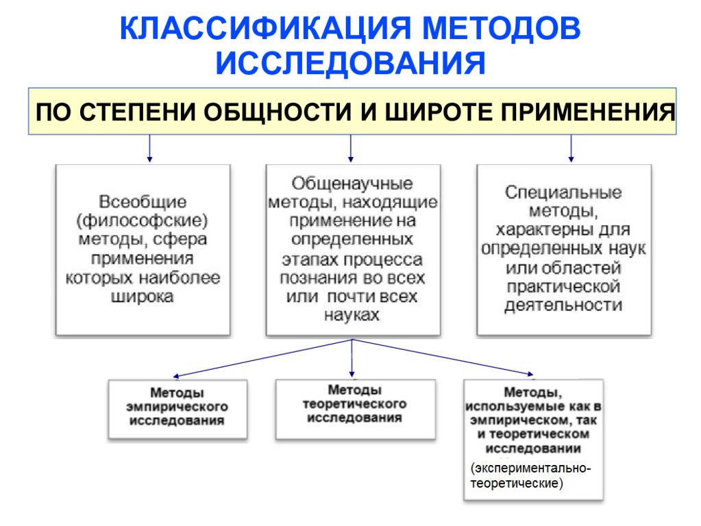 Классификация изучения. Классификация теоретических методов исследования. Классификация методов исследования схема. Классификация методов научного исследования. Классификация методов научного исследования общенаучные.