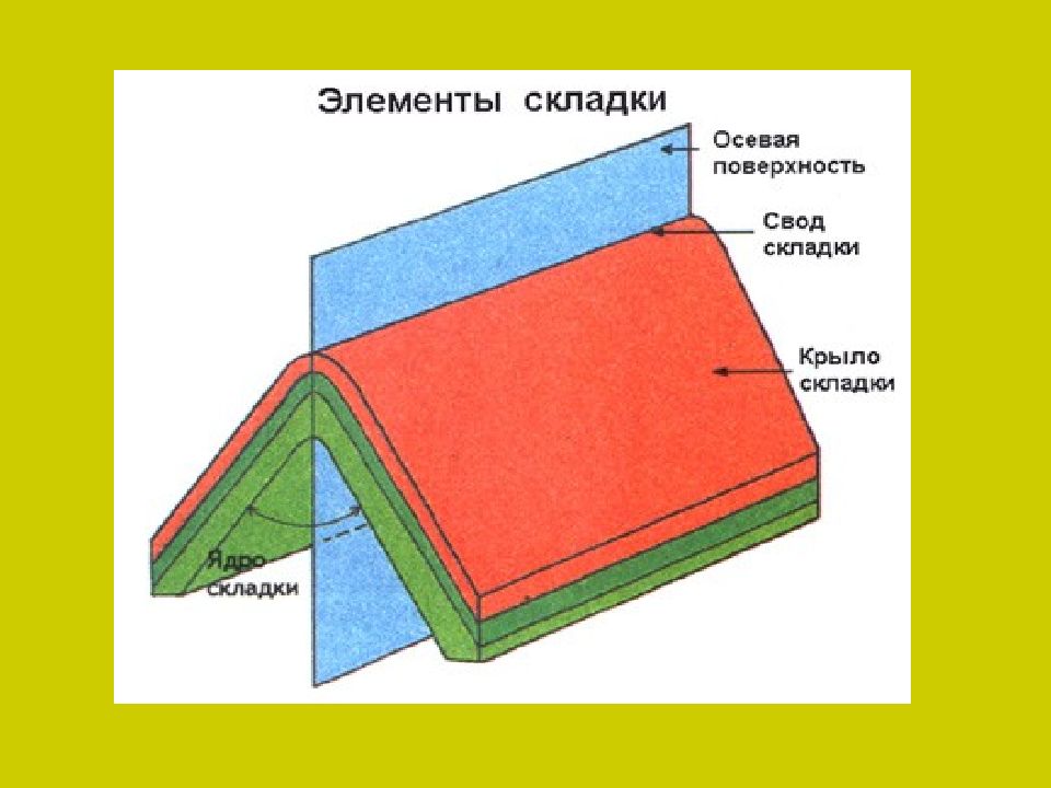 Показаны элементы. Элементы складки. Элементы строения складок. Элементы складки Геология. Основные элементы складки.