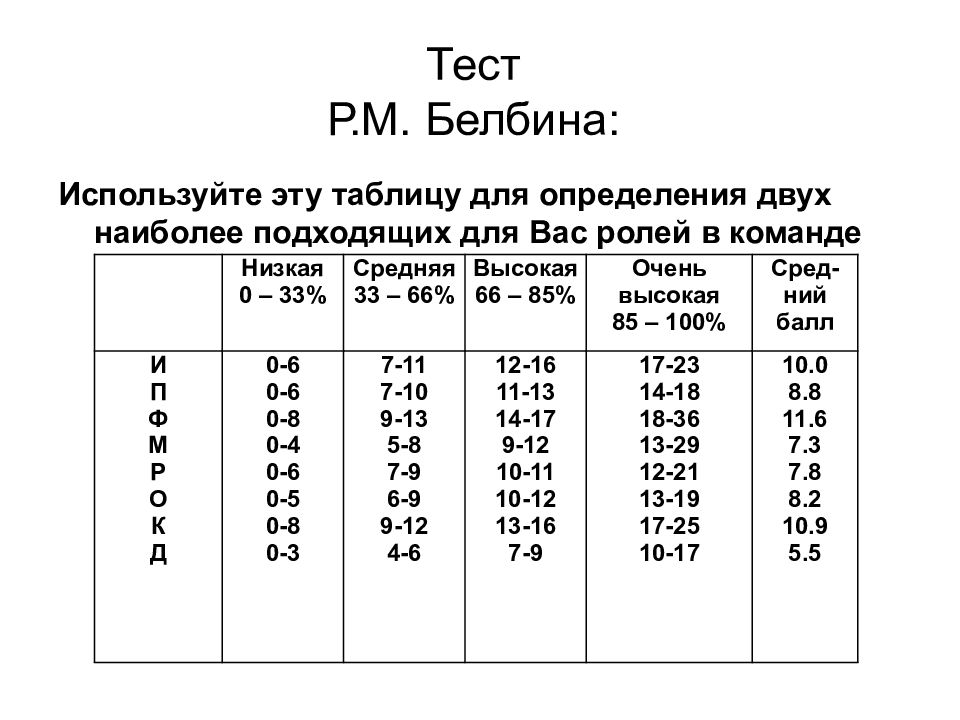 Тест на роль в команде белбина