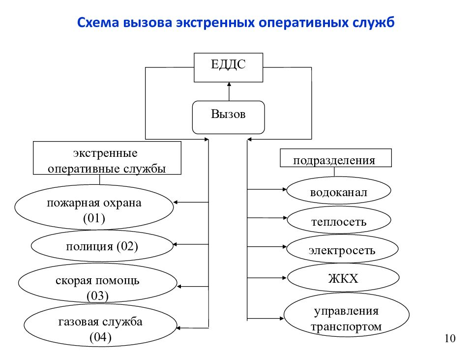 Схема размещения еддс