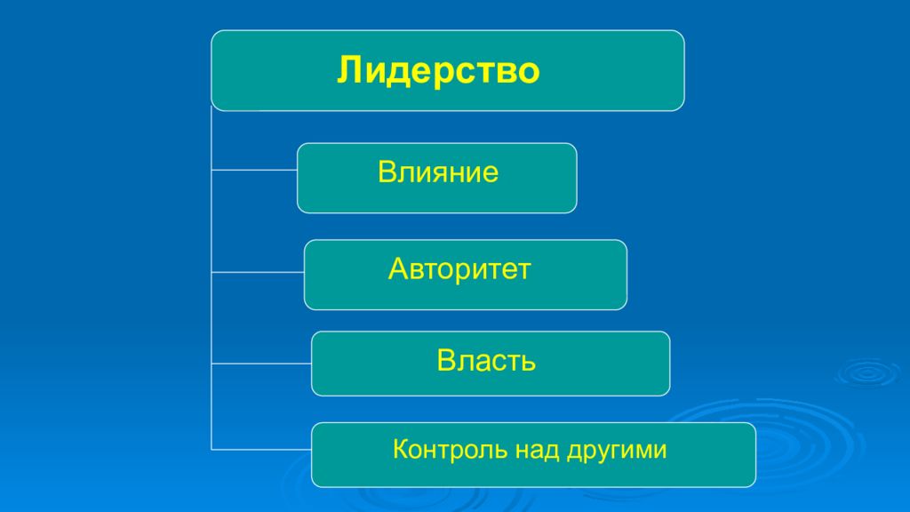 Авторитетная власть. Контроль власти. Колесо власти и контроля. Лидерство и влияние. Власть лидерство влияние презентация.