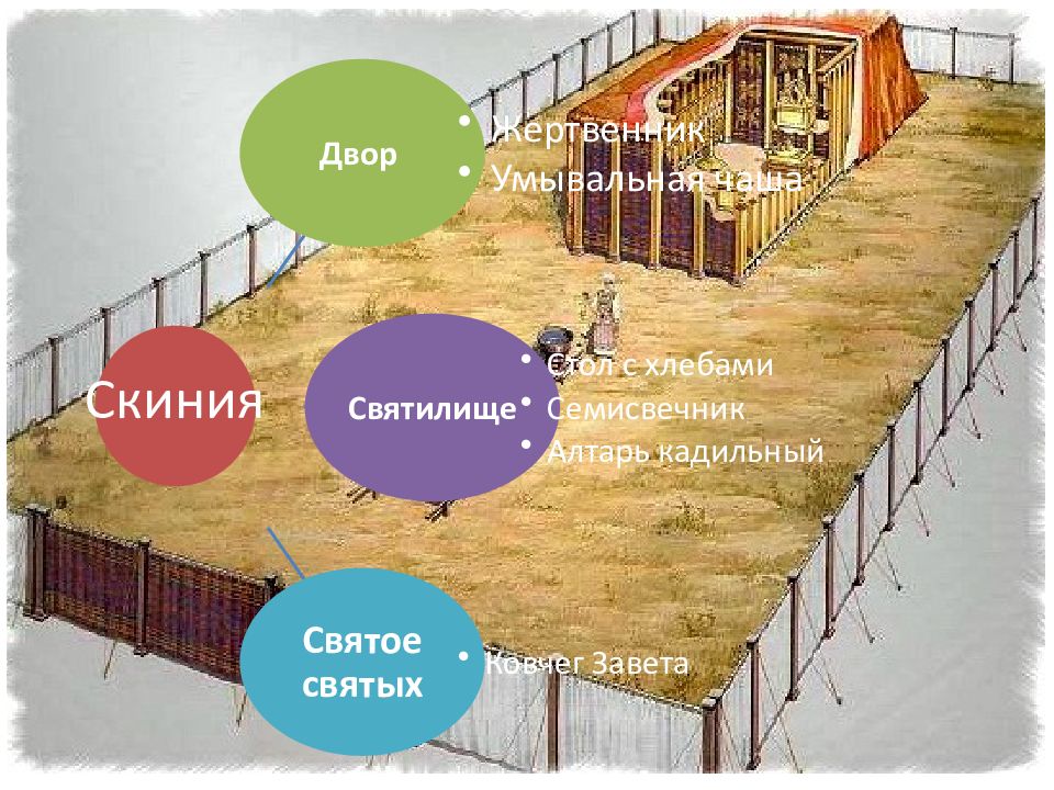 Как выглядела скиния моисея. Скиния Моисея схема. Чертеж скинии Моисея. Скиния собрания устройство. Внешний двор скинии.