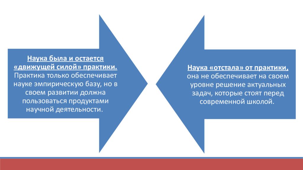 Схема взаимосвязь педагогической науки и практики