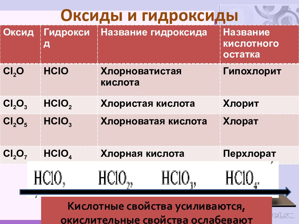 Оксиды и гидроксиды металлов презентация 11 класс