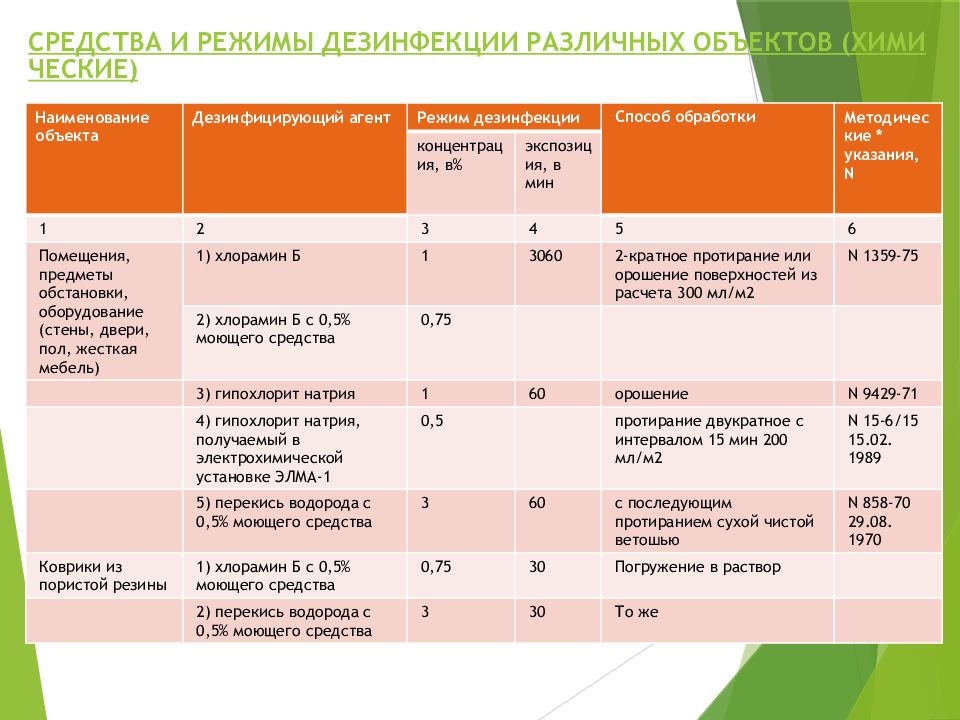 Режимы дезинфекции. Средства и режимы дезинфекции различных объектов. Режимы дезинфекции объектов. Дезинфекция режимы дезинфекции. График обработки помещений дезинфицирующими средствами.