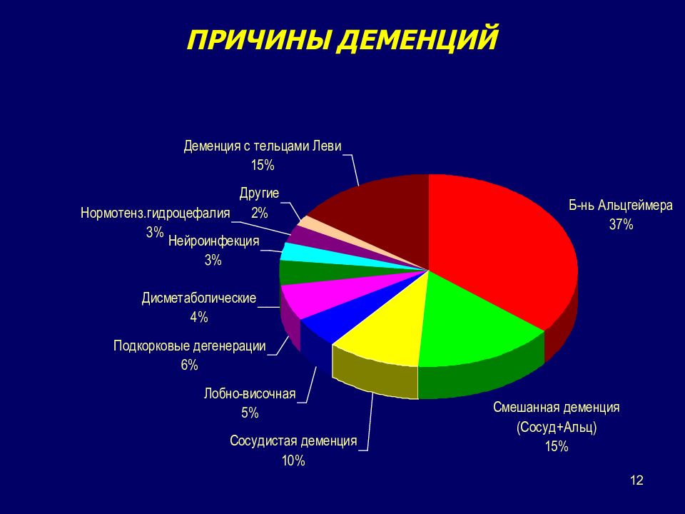 Деменция причины