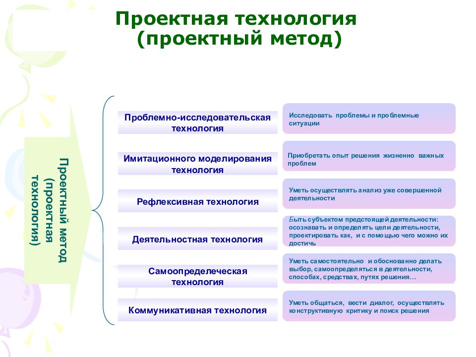 Метод проектов как часть исследовательского обучения виды и этапы проектного обучения