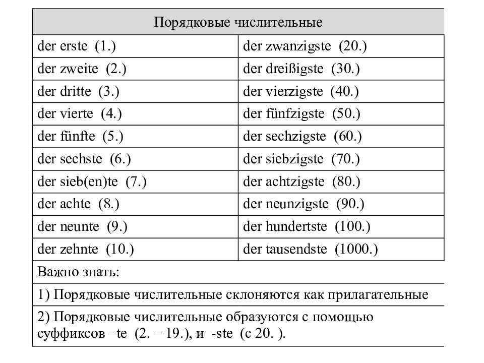 Порядковые числительные в немецком языке презентация