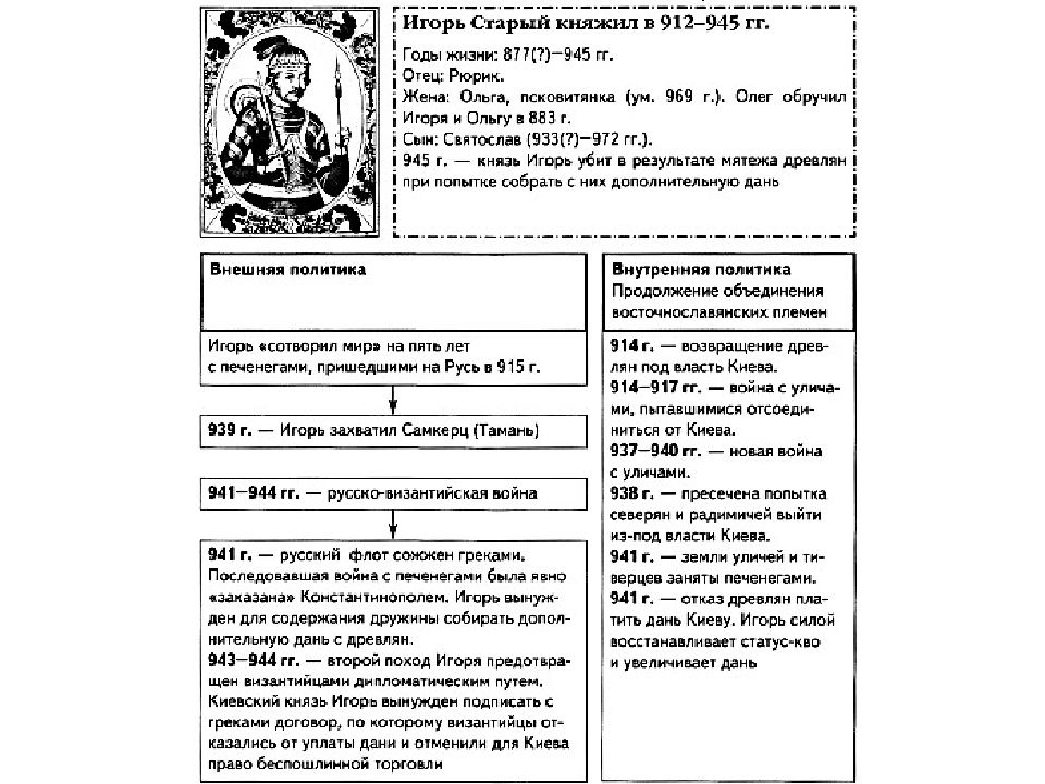 Рюрик годы правления внутренняя и внешняя. Внутренняя политика князя Игоря 912-945. Внутренняя политика князя Игоря 912-945 таблица. Внутренняя политика князя Игоря таблица.