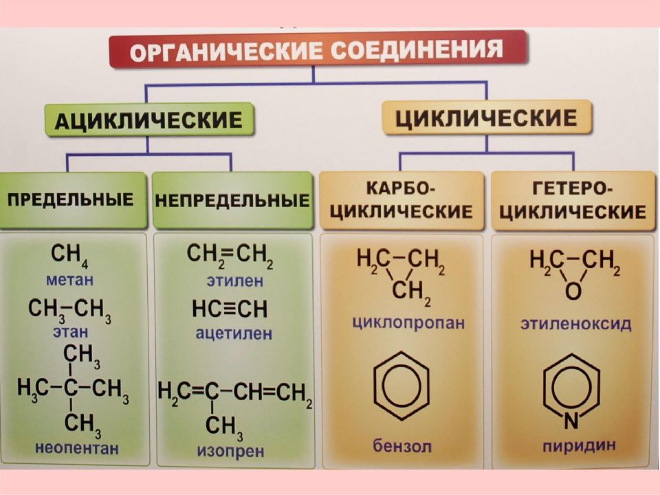 Рассмотрите предложенную схему классификации органических соединений