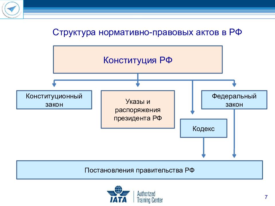 Нормативные правовые акты указы распоряжения постановления запишите слово пропущенное в схеме