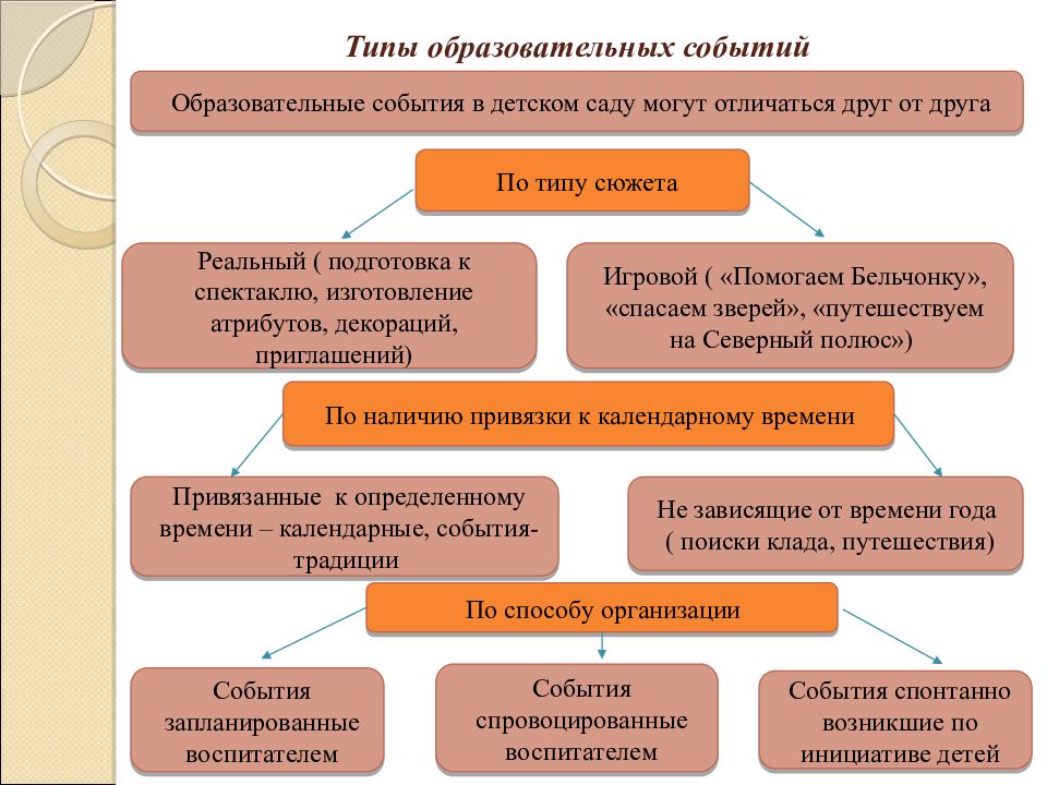 Событийный проект это определение