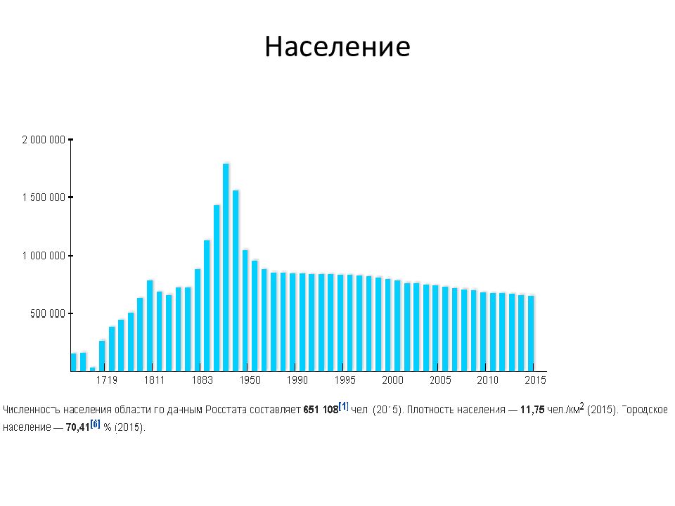 Прирост населения псковской области