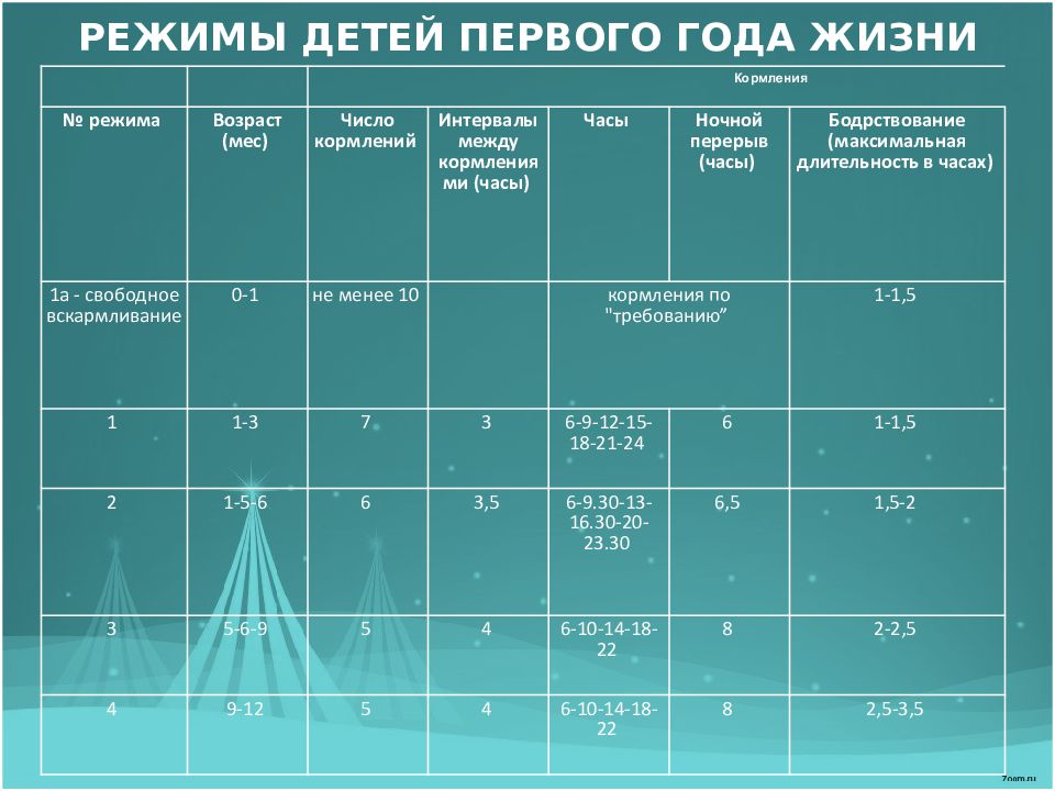 Вскармливание детей первого года жизни тест. Режим кормления ребенка до 1 года. Режимы вскармливания детей 1 года жизни. Режим дня ребенка первого года жизни. Режим дня ребенка первого года жизни педиатрия.