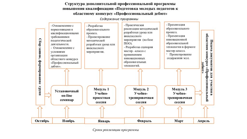 Реализация дополнительной программы. Сроки реализации дополнительной образовательной программы.