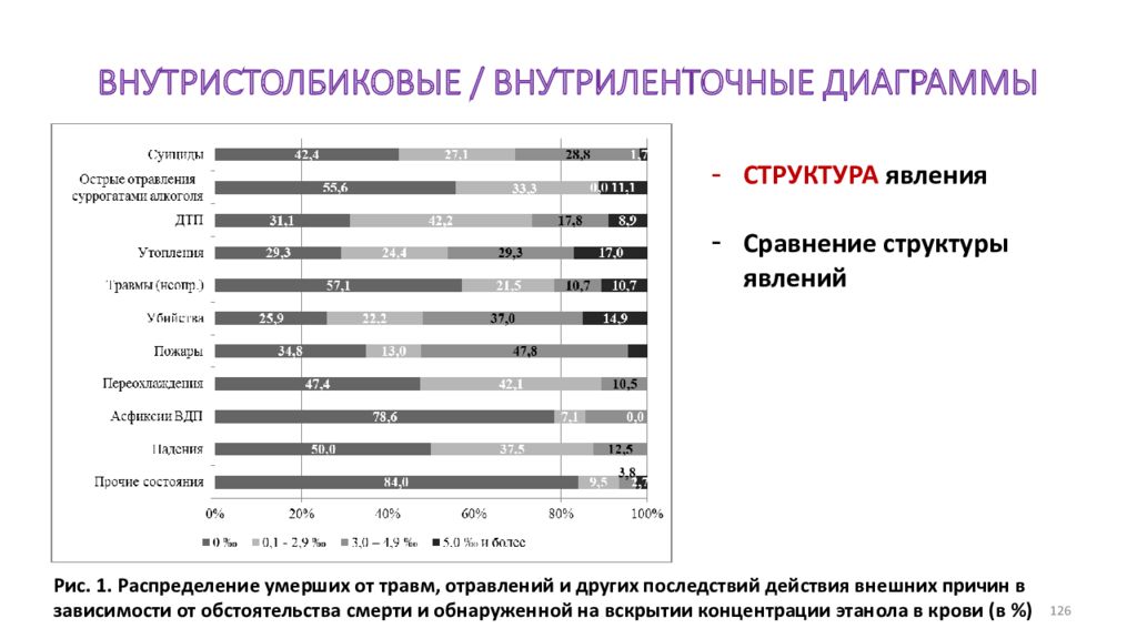 Медицинские диаграммы. Внутристолбиковые диаграммы. Внутри столбиковая диаграмма. Секторные и внутристолбиковые диаграммы. Внутристолбиковые диаграммы в статистике.