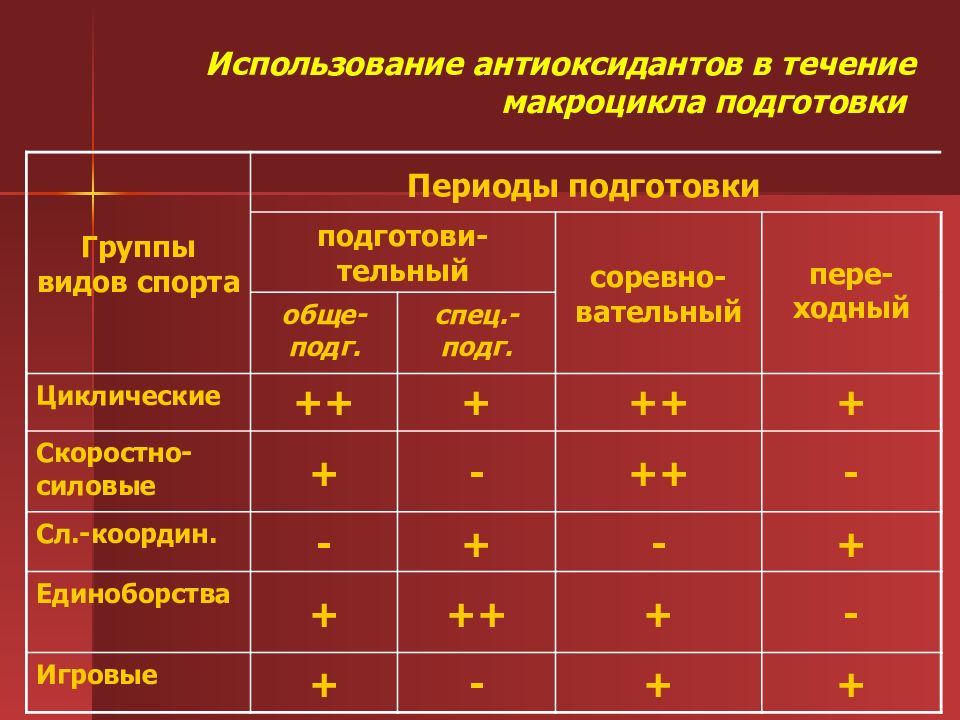 Периоды подготовки. Периоды подготовки спортсменов. Периоды подготовки в спорте. Периодизация спортивной подготовки.