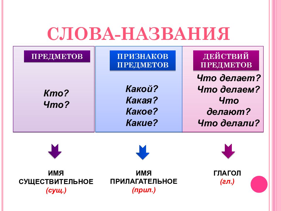 На какой вопрос отвечает слово среди. Вопросы на соотнесение. Слова названия. Слова отвечающие на вопрос какой. Имя существительное.