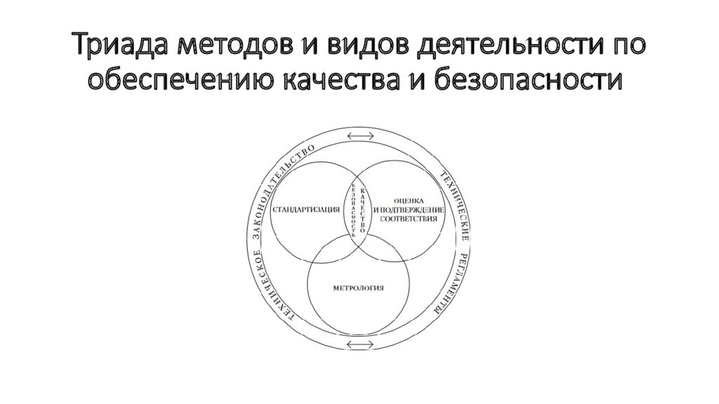Триада это. Триада методов обеспечения качества. Поясните триаду методов и видов деятельности по обеспечению качества. Триада по обеспечению качества и безопасности. Стандартизация метрология и управление качеством.