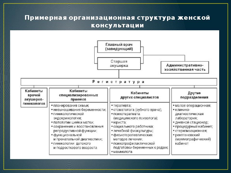 Организация 6. Структура и организация работы женской консультации. Примерная организационная структура городской больницы. Организация и принципы работы женской консультации. Структура организации медицинской помощи женщинам.