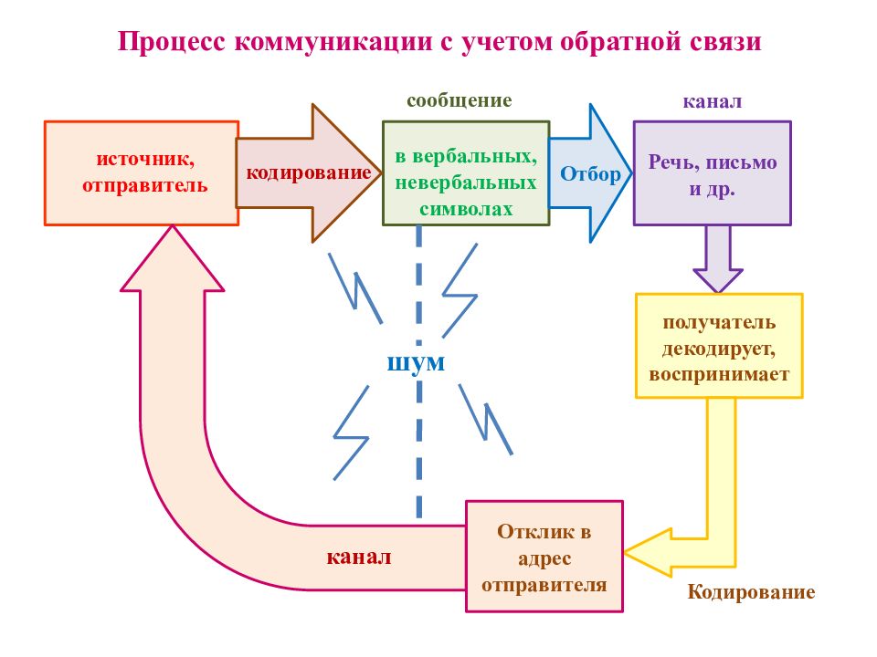 Коммуникации связи. Схема процесса коммуникации менеджмент. Схема коммуникационного процесса в организации. Обратная связь в коммуникативном процессе. Схема обратной связи в процессе коммуникации.