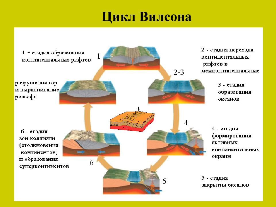 Последовательность изменения строения. Цикл развития земной коры схема. Цикл Уилсона. Цикл Вильсона в геологии. Цикл Уилсона Геология стадии.