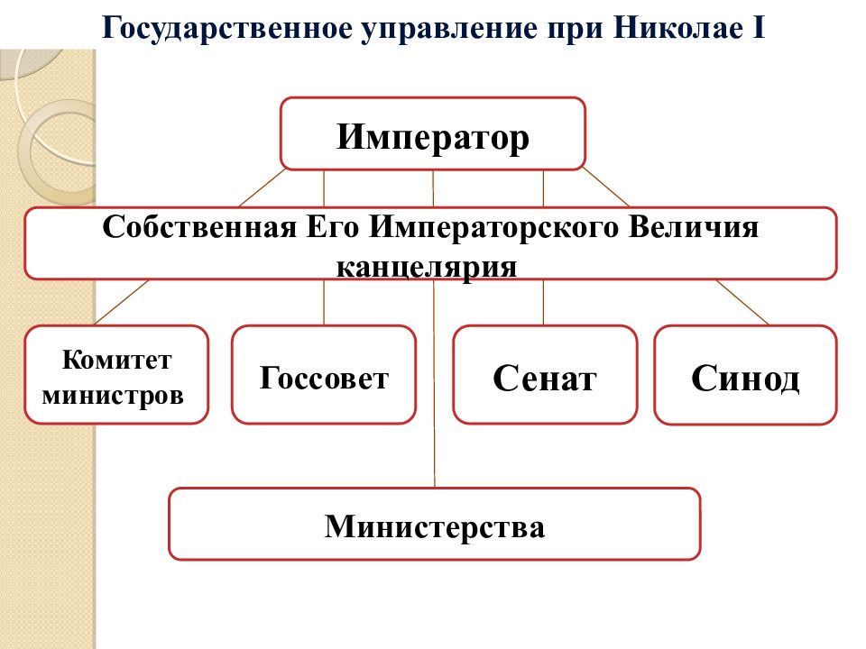 Император сенат синод