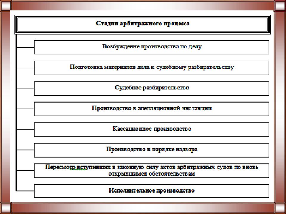 Презентация стадии арбитражного процесса