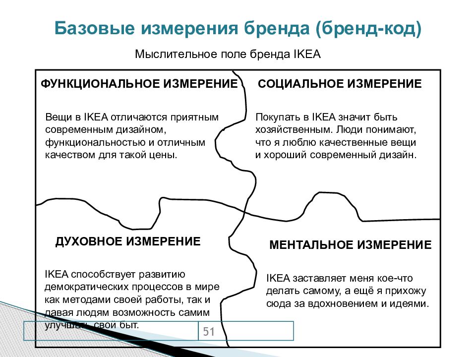 Маркетинговая коммуникация брендинг