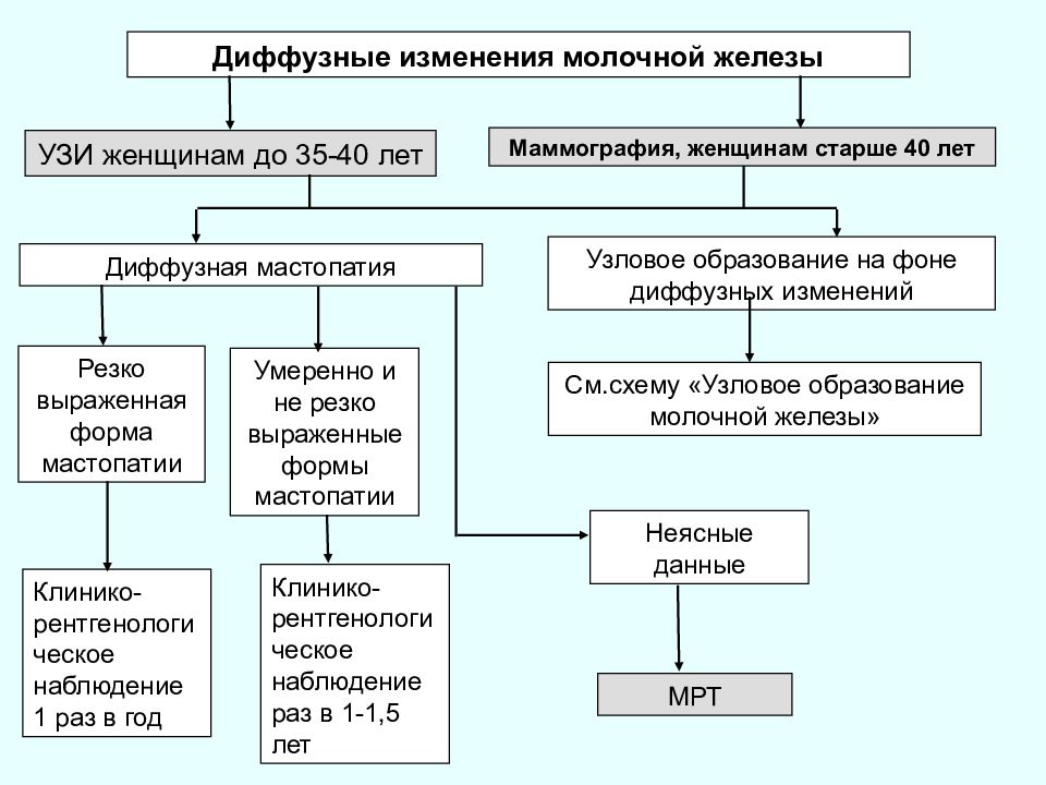 Хирургические заболевания молочной железы презентация