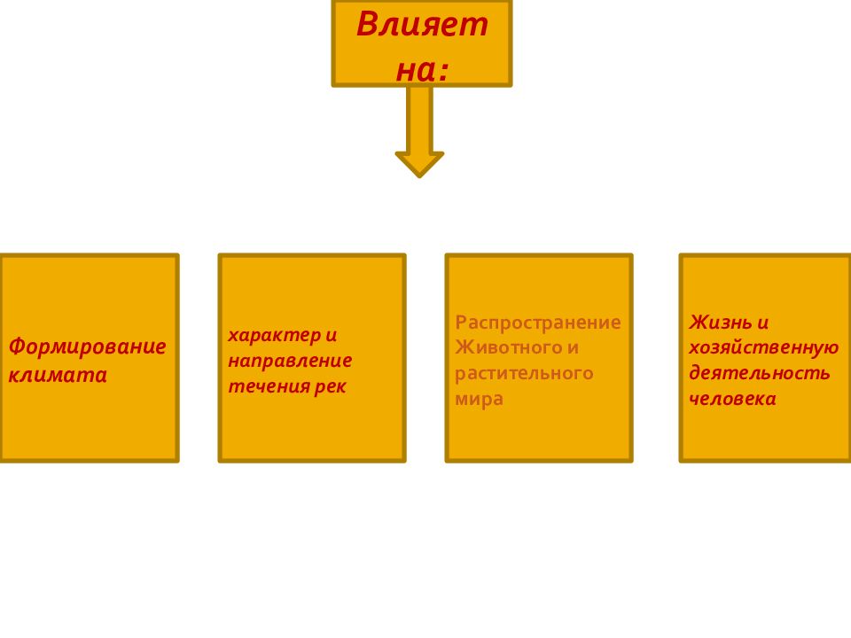 Направления характера. Влияние рельефа на жизнь и хозяйственную деятельность человека. Как рельеф влияет на деятельность человека. Влияние рельефа на хозяйственную деятельность. Влияние рельефа на жизнь человека.