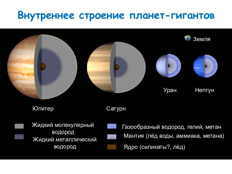 Планета состоящая из водорода. Строение планет Нептун. Строение планет гигантов Юпитер Сатурн. Строение и состав планеты Юпитер. Внутреннее строение планет.